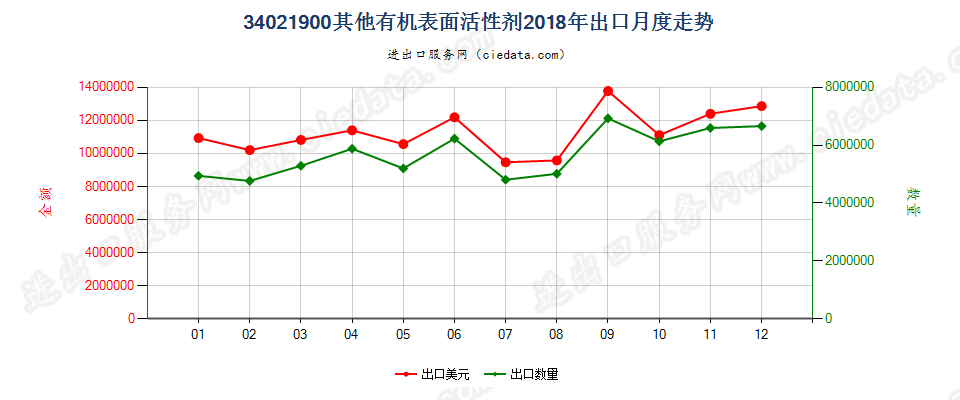 34021900(2022STOP)其他有机表面活性剂出口2018年月度走势图