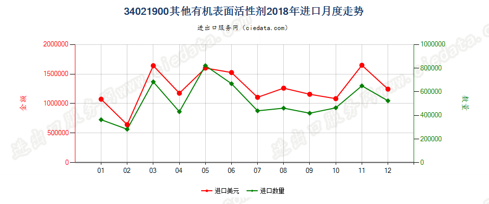 34021900(2022STOP)其他有机表面活性剂进口2018年月度走势图