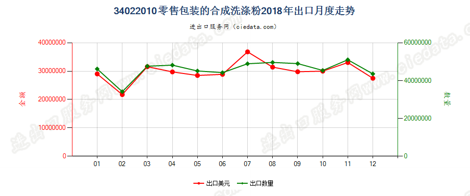 34022010(2022STOP)零售包装的合成洗涤粉出口2018年月度走势图