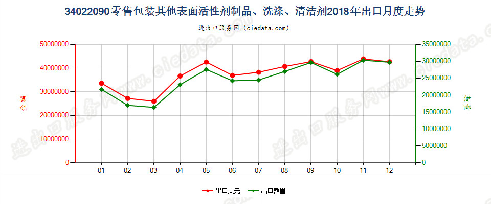 34022090(2022STOP)零售包装其他表面活性剂制品、洗涤、清洁剂出口2018年月度走势图