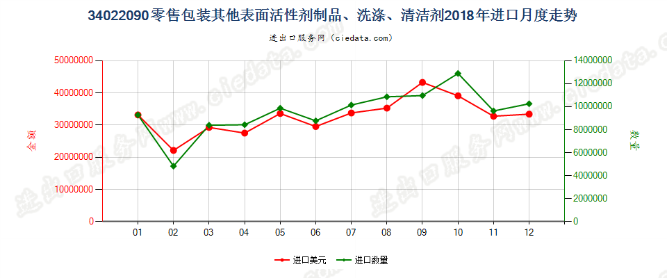 34022090(2022STOP)零售包装其他表面活性剂制品、洗涤、清洁剂进口2018年月度走势图