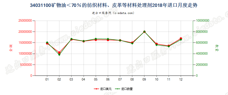 34031100矿物油＜70％的纺织材料、皮革等材料处理剂进口2018年月度走势图