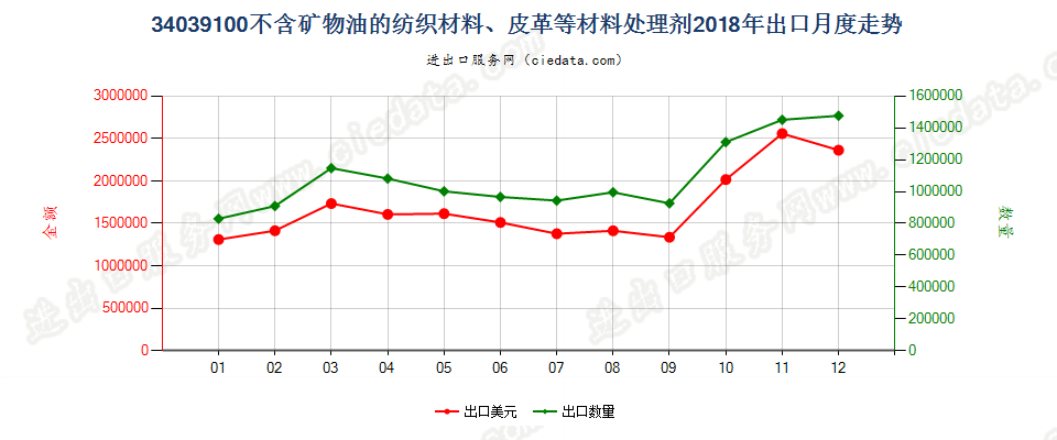 34039100不含矿物油的纺织材料、皮革等材料处理剂出口2018年月度走势图