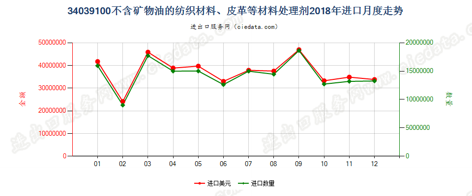 34039100不含矿物油的纺织材料、皮革等材料处理剂进口2018年月度走势图