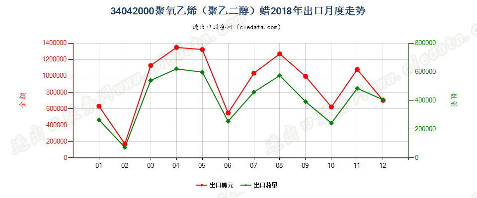 34042000聚氧乙烯（聚乙二醇）蜡出口2018年月度走势图