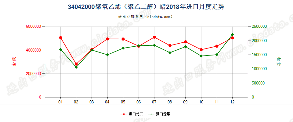 34042000聚氧乙烯（聚乙二醇）蜡进口2018年月度走势图