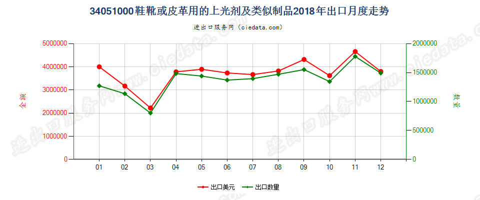 34051000鞋靴或皮革用的上光剂及类似制品出口2018年月度走势图