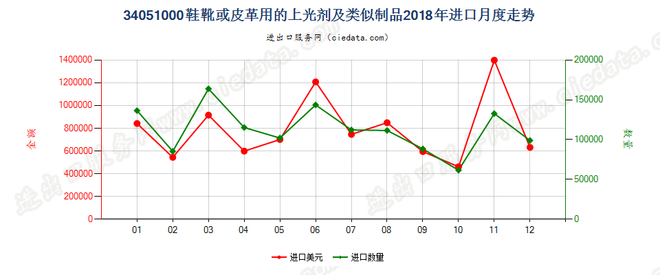 34051000鞋靴或皮革用的上光剂及类似制品进口2018年月度走势图