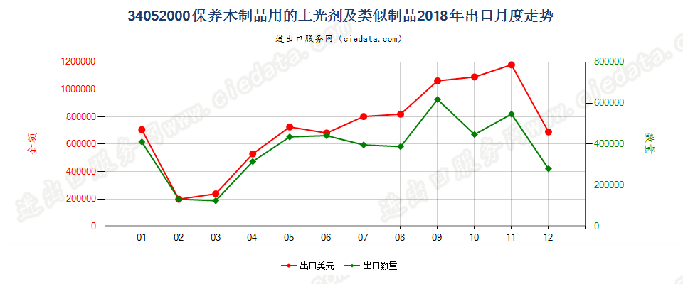 34052000保养木制品用的上光剂及类似制品出口2018年月度走势图