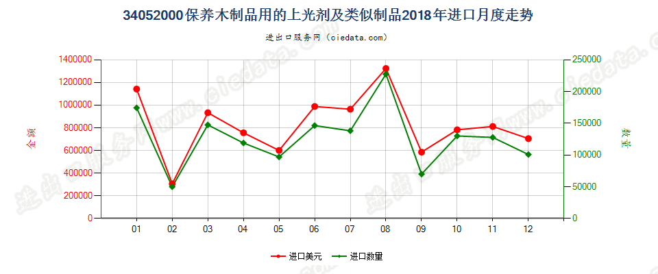 34052000保养木制品用的上光剂及类似制品进口2018年月度走势图