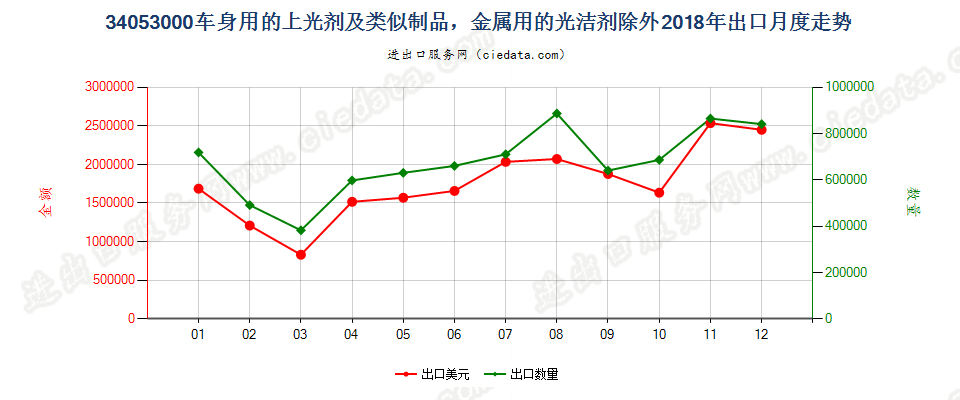 34053000车身用的上光剂及类似制品，金属用的光洁剂除外出口2018年月度走势图