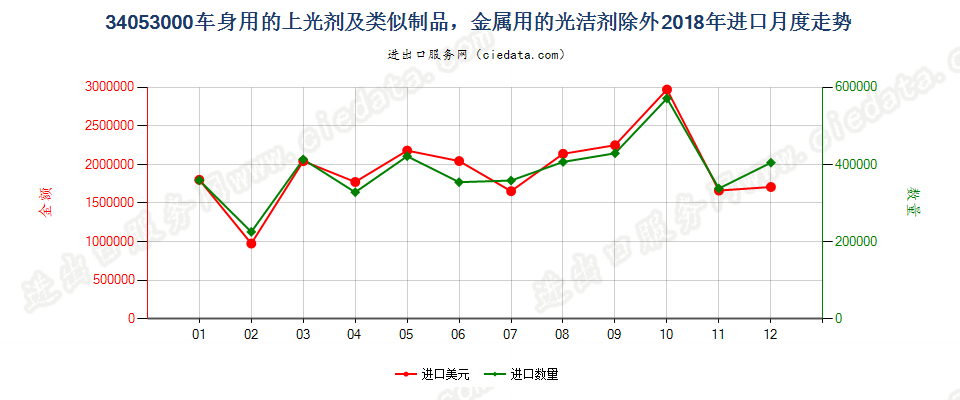 34053000车身用的上光剂及类似制品，金属用的光洁剂除外进口2018年月度走势图