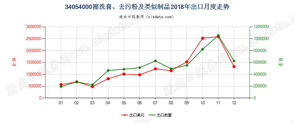 34054000擦洗膏、去污粉及类似制品出口2018年月度走势图