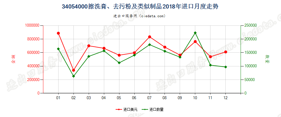 34054000擦洗膏、去污粉及类似制品进口2018年月度走势图