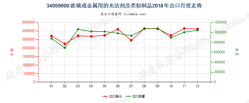 34059000玻璃或金属用的光洁剂及类似制品出口2018年月度走势图