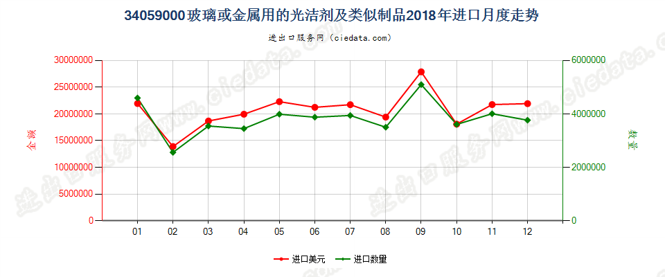 34059000玻璃或金属用的光洁剂及类似制品进口2018年月度走势图