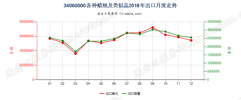 34060000各种蜡烛及类似品出口2018年月度走势图