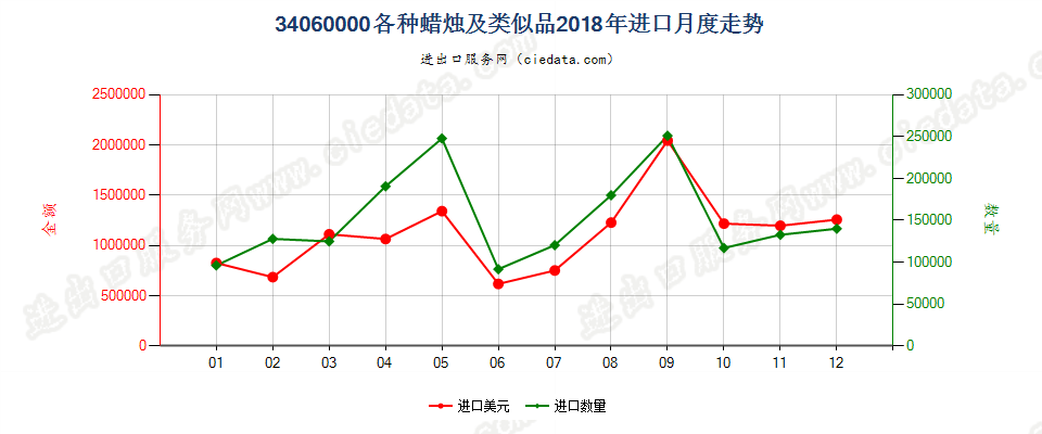 34060000各种蜡烛及类似品进口2018年月度走势图