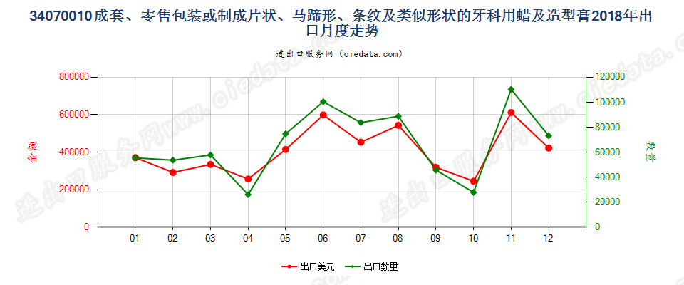 34070010成套、零售包装或制成片状、马蹄形、条纹及类似形状的牙科用蜡及造型膏出口2018年月度走势图