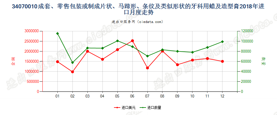 34070010成套、零售包装或制成片状、马蹄形、条纹及类似形状的牙科用蜡及造型膏进口2018年月度走势图