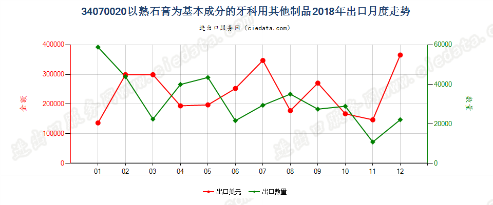 34070020以熟石膏为基本成分的牙科用其他制品出口2018年月度走势图