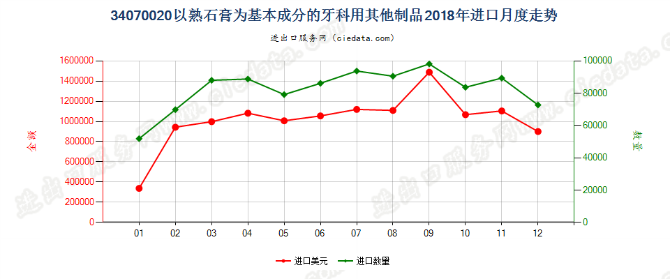 34070020以熟石膏为基本成分的牙科用其他制品进口2018年月度走势图