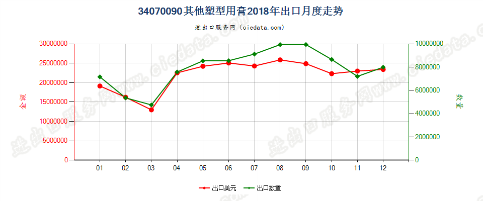 34070090其他塑型用膏出口2018年月度走势图