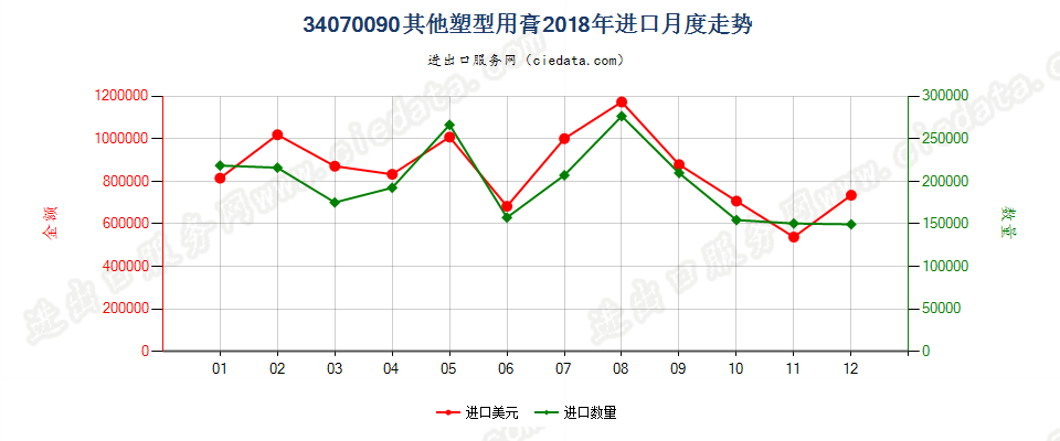 34070090其他塑型用膏进口2018年月度走势图