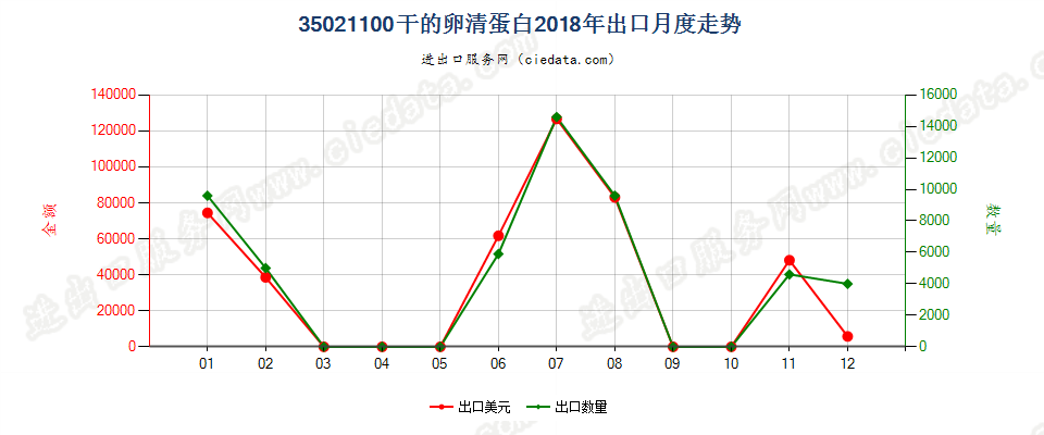 35021100干的卵清蛋白出口2018年月度走势图