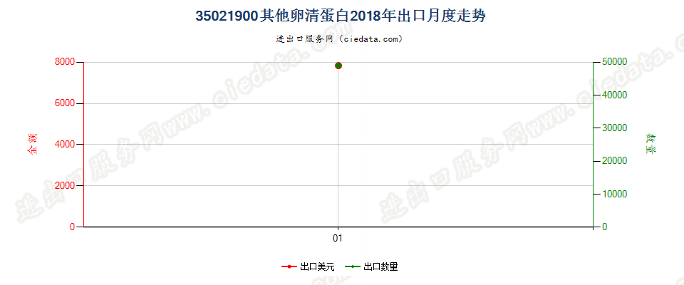 35021900其他卵清蛋白出口2018年月度走势图