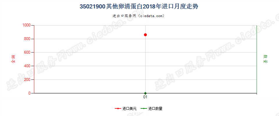 35021900其他卵清蛋白进口2018年月度走势图