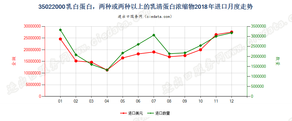 35022000乳白蛋白，两种或两种以上的乳清蛋白浓缩物进口2018年月度走势图