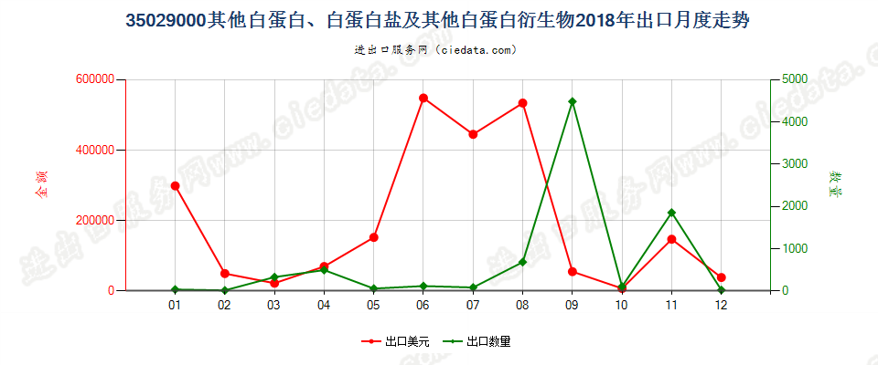 35029000其他白蛋白、白蛋白盐及其他白蛋白衍生物出口2018年月度走势图