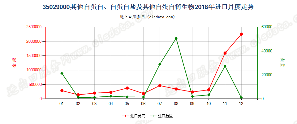 35029000其他白蛋白、白蛋白盐及其他白蛋白衍生物进口2018年月度走势图