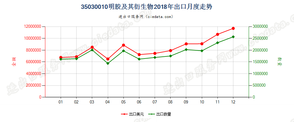 35030010明胶及其衍生物出口2018年月度走势图