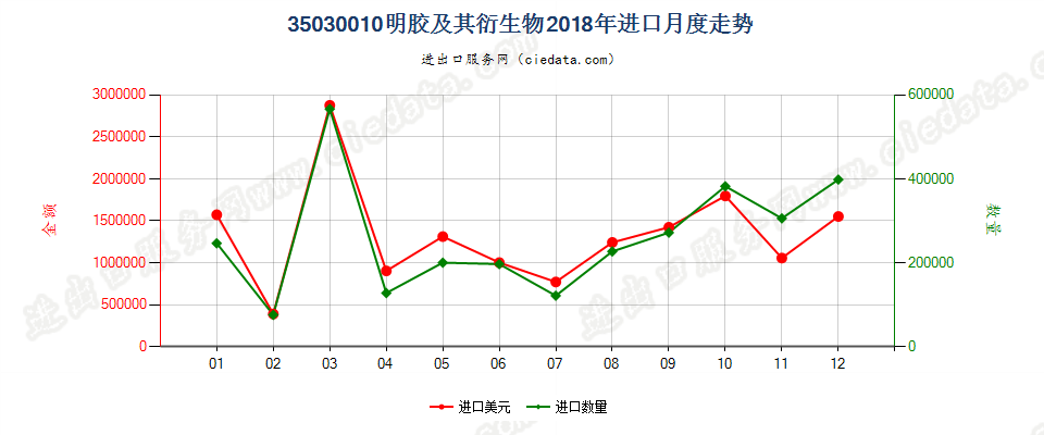 35030010明胶及其衍生物进口2018年月度走势图