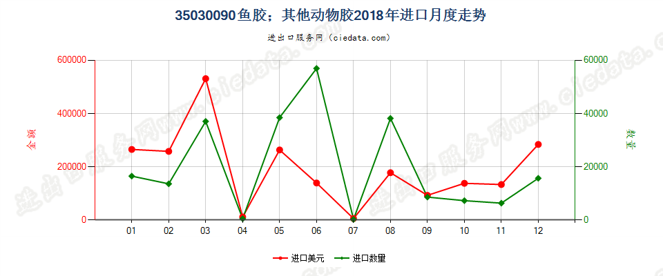 35030090鱼胶；其他动物胶进口2018年月度走势图