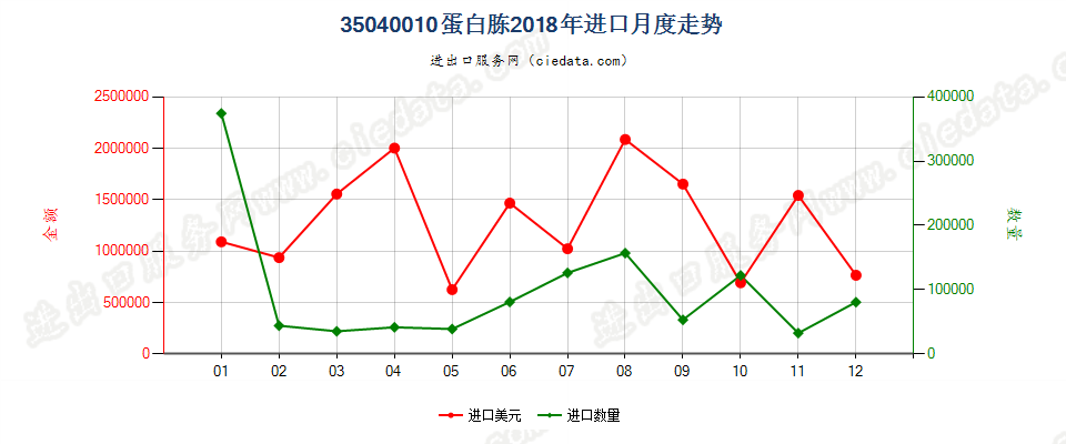 35040010蛋白胨进口2018年月度走势图