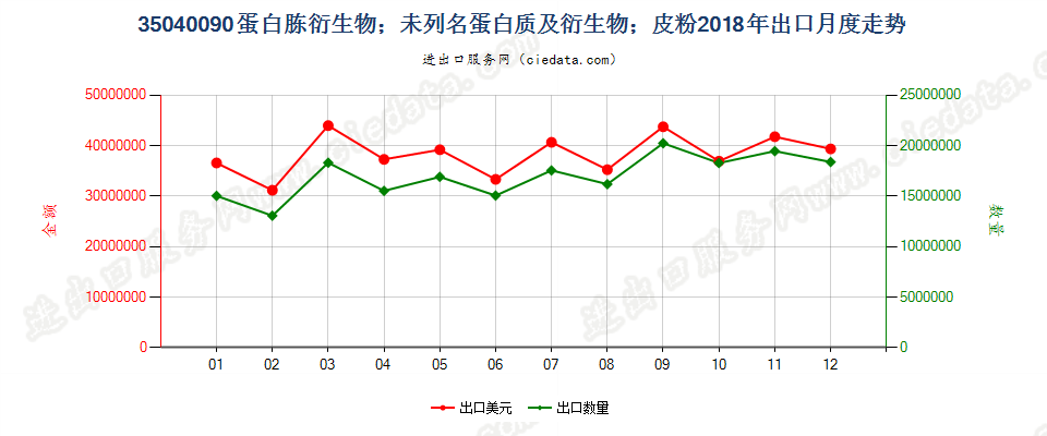 35040090蛋白胨衍生物；未列名蛋白质及衍生物；皮粉出口2018年月度走势图