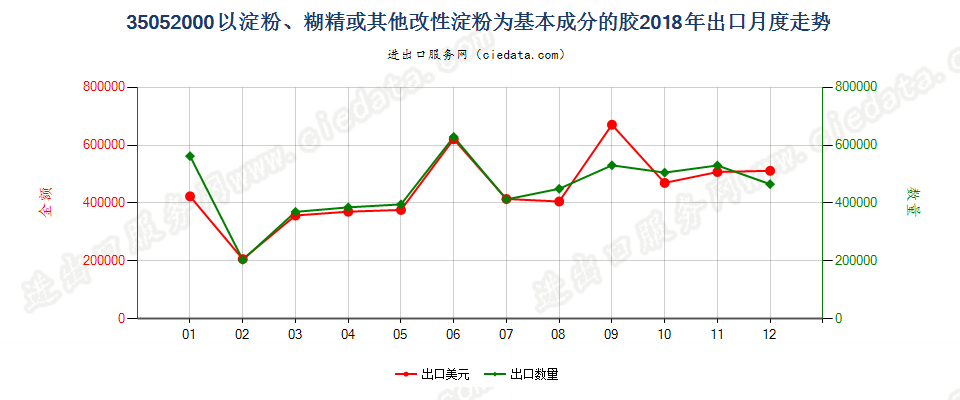 35052000以淀粉、糊精或其他改性淀粉为基本成分的胶出口2018年月度走势图