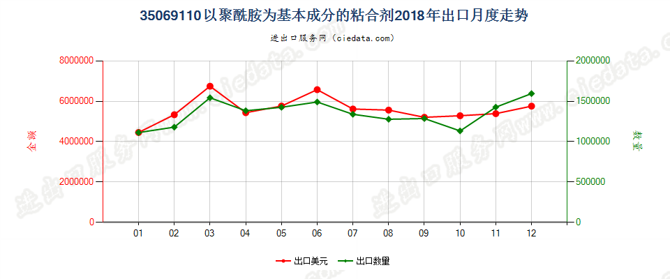 35069110以聚酰胺为基本成分的粘合剂出口2018年月度走势图