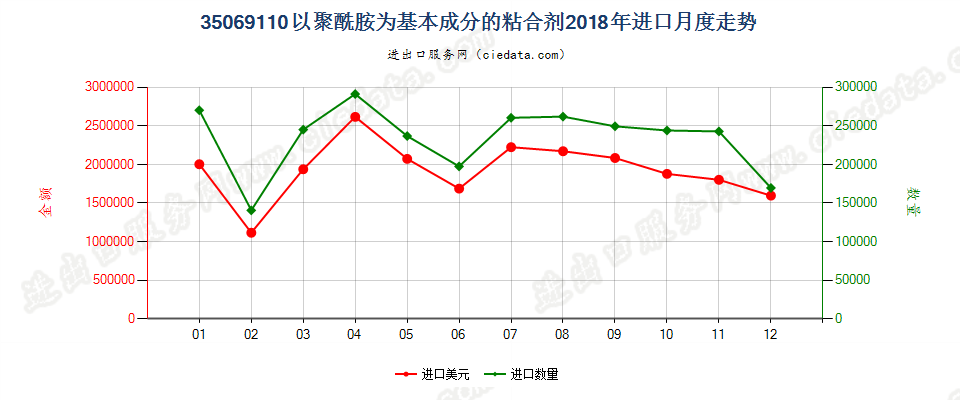 35069110以聚酰胺为基本成分的粘合剂进口2018年月度走势图