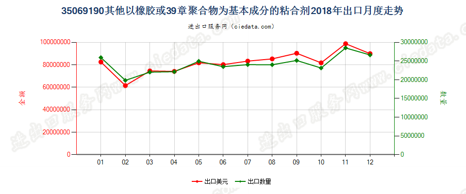 35069190其他以橡胶或39章聚合物为基本成分的粘合剂出口2018年月度走势图