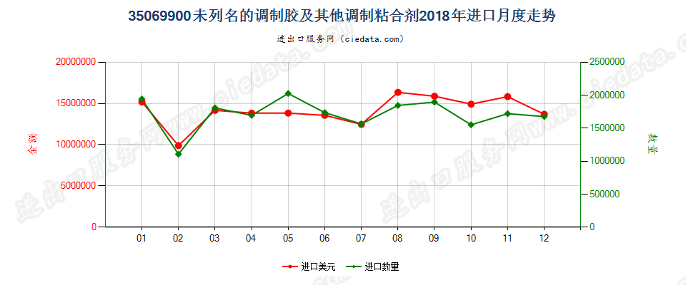 35069900未列名的调制胶及其他调制粘合剂进口2018年月度走势图