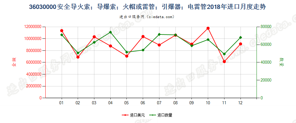 36030000(2022STOP)安全导火索；导爆索；火帽或雷管；引爆器；电雷管进口2018年月度走势图