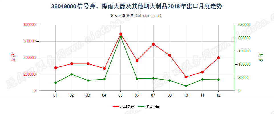 36049000信号弹、降雨火箭及其他烟火制品出口2018年月度走势图