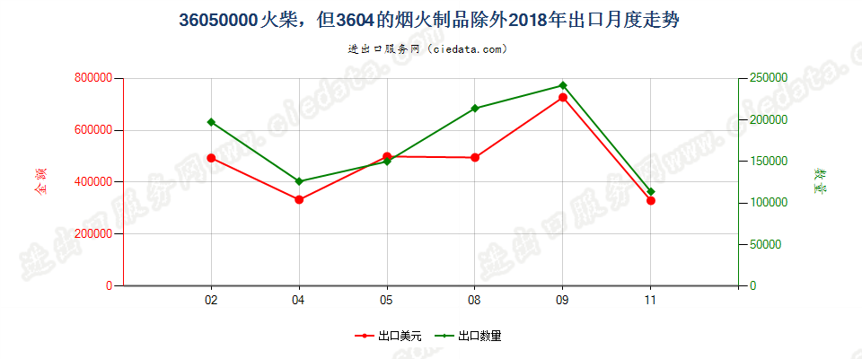 36050000火柴，但3604的烟火制品除外出口2018年月度走势图