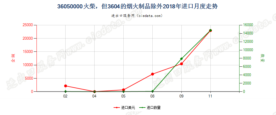 36050000火柴，但3604的烟火制品除外进口2018年月度走势图