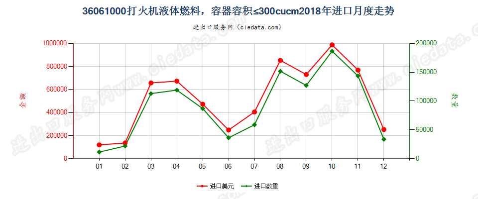 36061000打火机液体燃料，容器容积≤300cucm进口2018年月度走势图