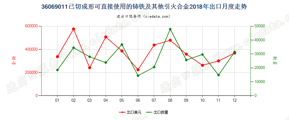 36069011已切成形可直接使用的铈铁及其他引火合金出口2018年月度走势图